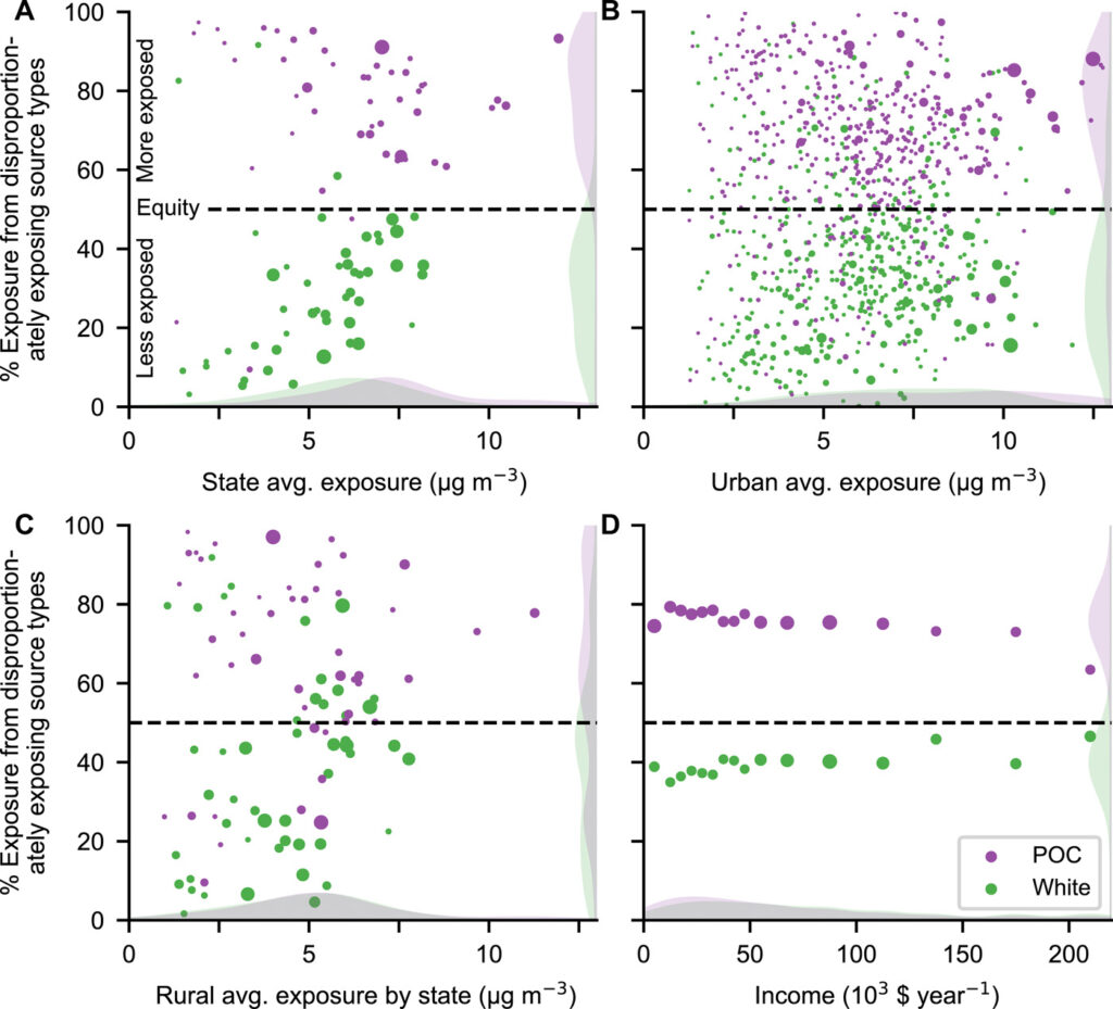 Inequities in PM2.5 Exposure by Source | Mothers & Others for Clean Air