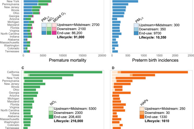 Georgia Ranks 8th Highest in the U.S. in Deaths From Fossil Fuels