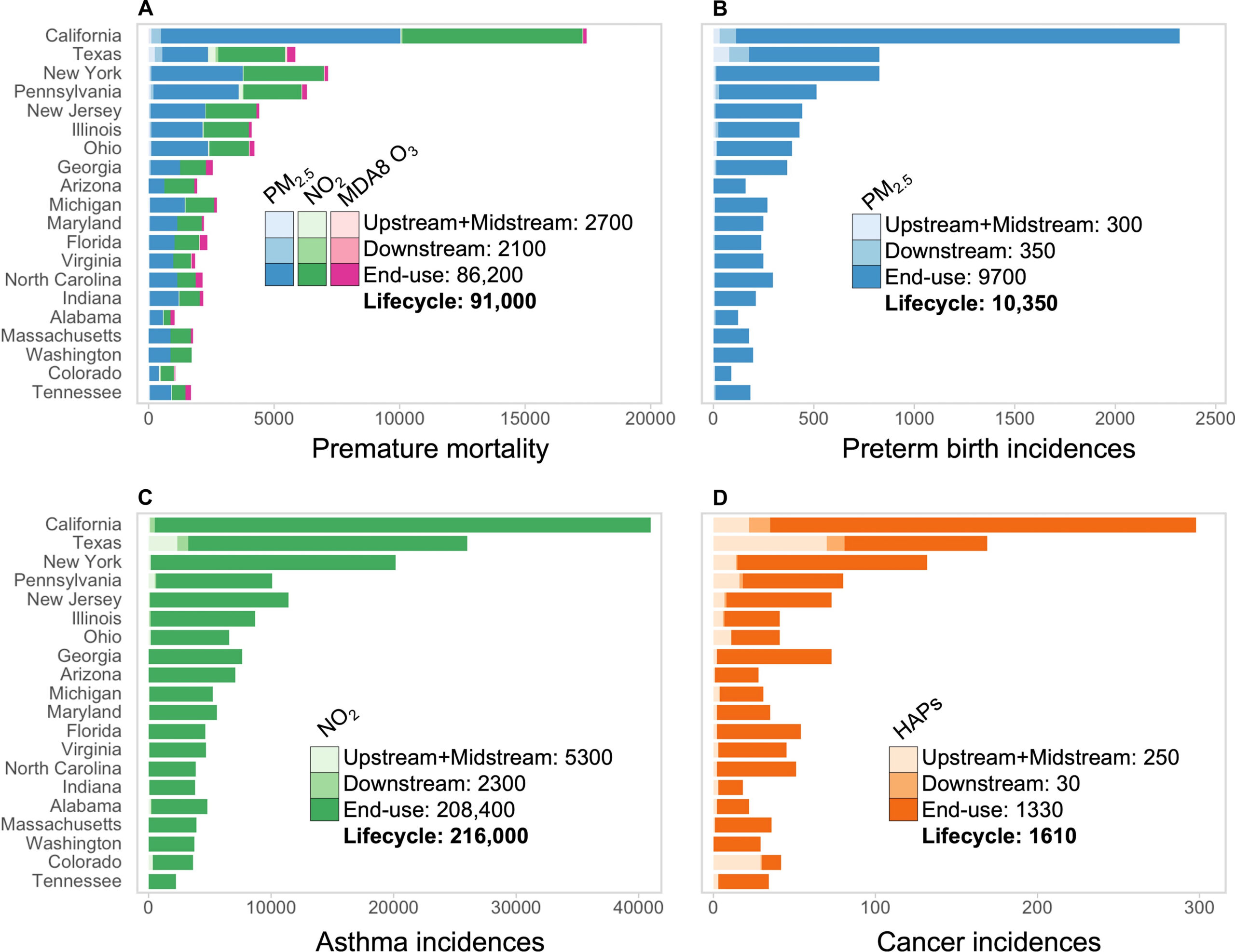 Georgia Ranks 8th Highest in the U.S. in Deaths From Fossil Fuels